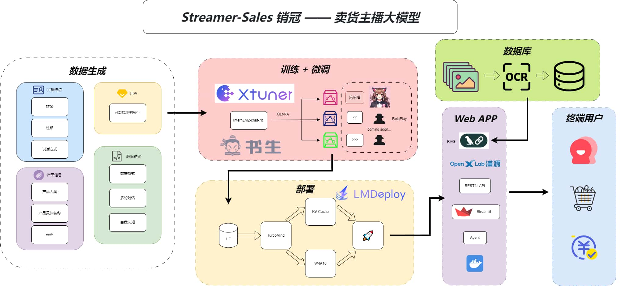 Streamer Sales 销冠：卖货主播 AI 大模型-NowX 游读社