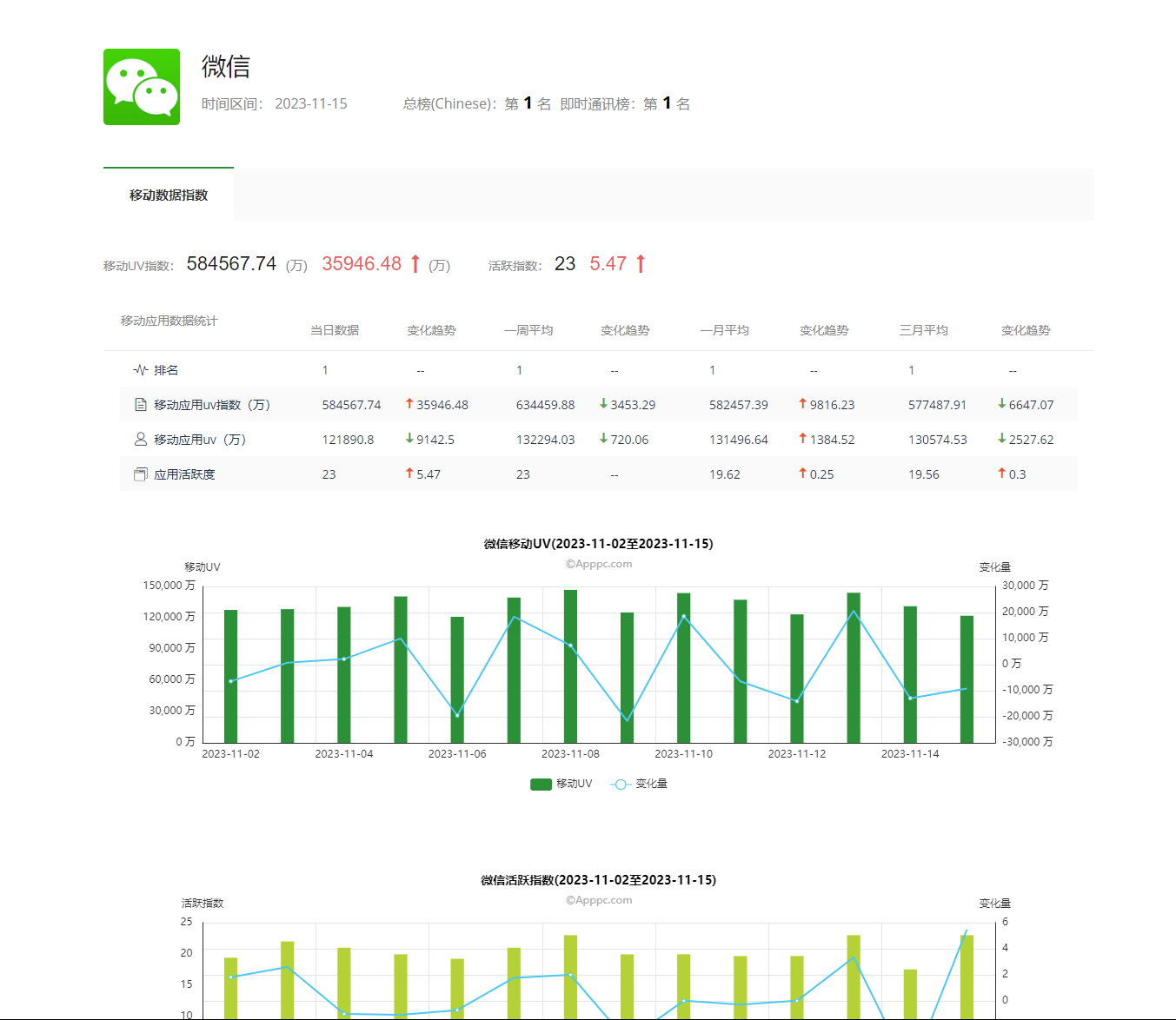 APP&PC Internet：PC网站移动APP流量指数排名-APP喵：软件资源